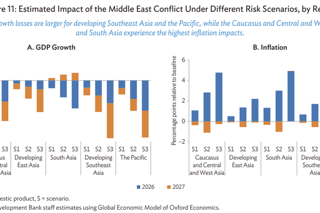 ADB: 3 kịch bản tăng trưởng kinh tế và lạm phát trước biến động xung đột tại Trung Đông