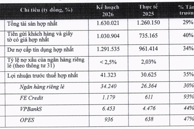 Một ngân hàng "tham vọng" 40.000 tỷ đồng lợi nhuận, nhiều nơi đẩy mạnh tăng vốn