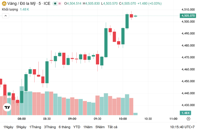 Ngày 30/3: Giá vàng trong nước giảm 1,4 triệu đồng/lượng