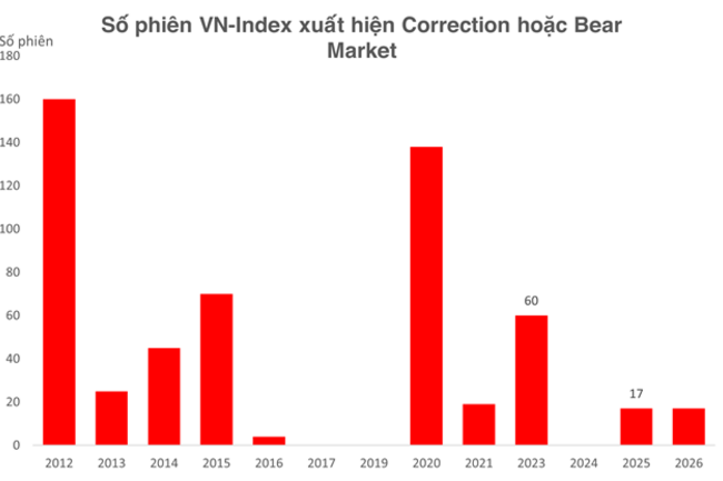 Thị trường đã điều chỉnh lâu hơn cú sốc thuế quan 2025