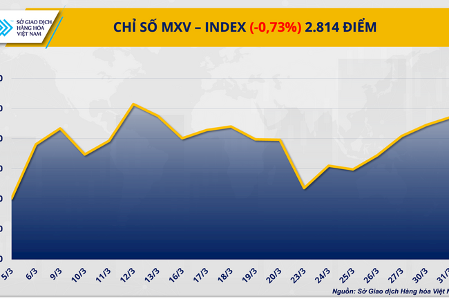 Thị trường nông sản chịu áp lực bán mạnh