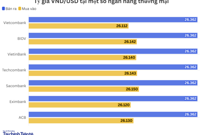 Ngày 2/4: Tỷ giá trung tâm tăng nhẹ 2 đồng
