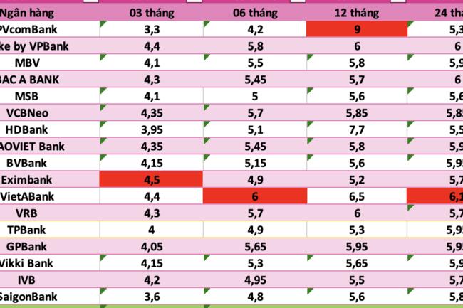 Lãi suất liên ngân hàng tăng, ngân hàng nào chịu áp lực hơn