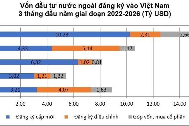 Vốn FDI thực hiện quý I/2026 lập đỉnh 5 năm, đầu tư ra nước ngoài tiếp đà bứt phá