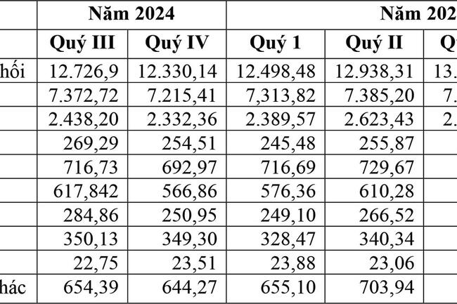 Tính đến hết năm 2025, dự trữ ngoại hối quốc tế đạt xấp xỉ 13,14 nghìn tỷ USD