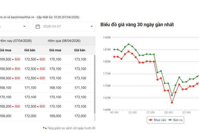 Ngày 7/4: Giá vàng trong nước, thế giới cùng giảm phiên thứ hai liên tiếp