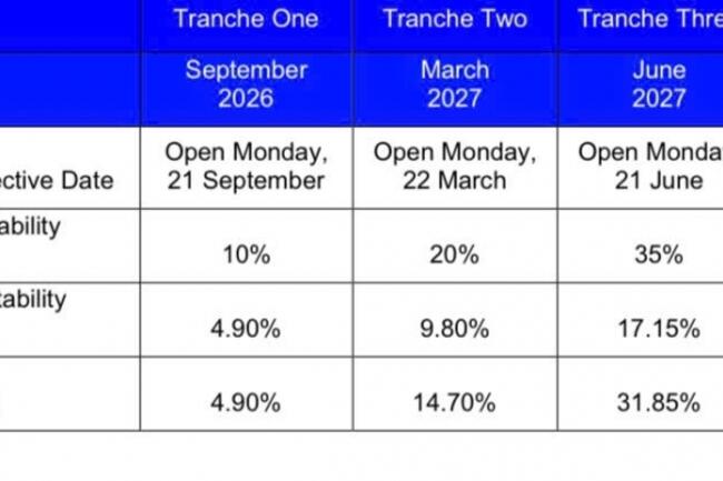 Nâng hạng FTSE: Dòng tiền vào theo 4 giai đoạn, không đến ngay
