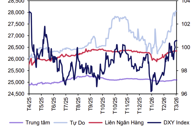 Triển vọng tỷ giá trước áp lực “gọng kìm”