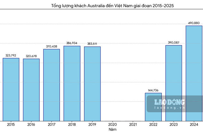 Việt Nam ngày càng có sức hút với khách Australia