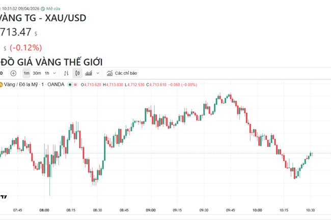 Ngày 9/4: Giá vàng đảo chiều giảm mạnh
