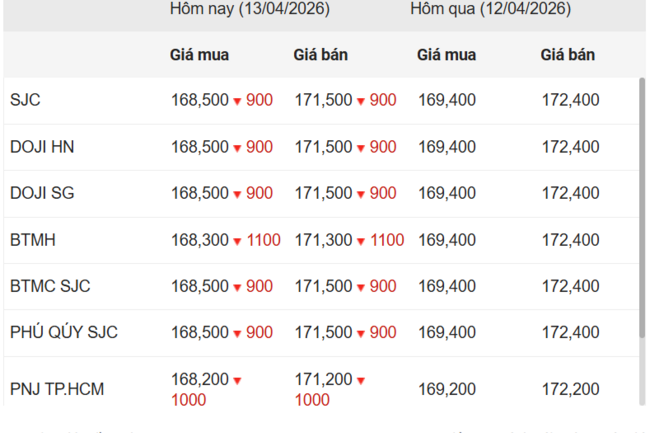 Ngày 13/4: Giá vàng trong nước giảm 900.000 đồng/lượng