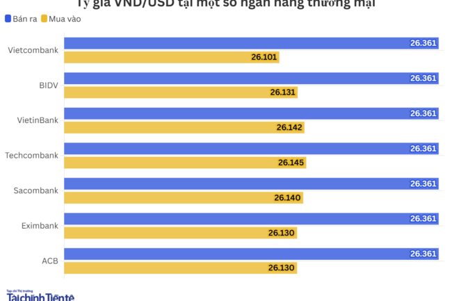 Ngày 13/4: Tỷ giá trung tâm nhích nhẹ