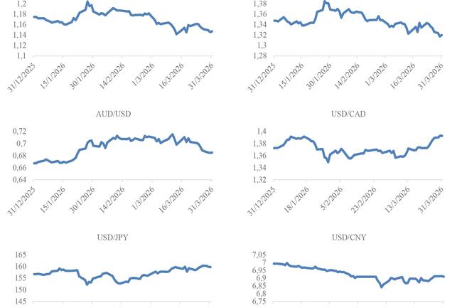 Xung đột Trung Đông tác động mạnh đến thị trường tài chính, tiền tệ quốc tế quý I/2026