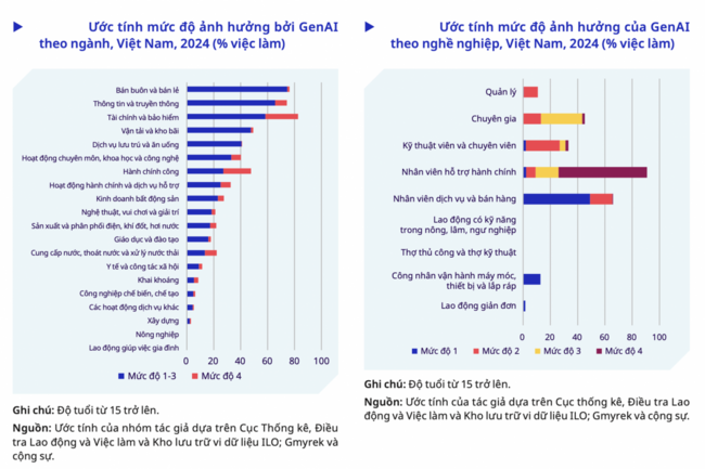 Khoảng 11,5 triệu lao động Việt Nam có nguy cơ chịu tác động từ GenAI