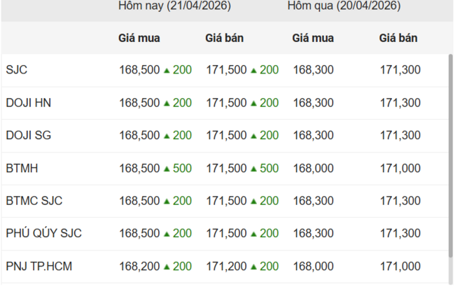 Ngày 21/4: Giá vàng trong nước tăng trở lại