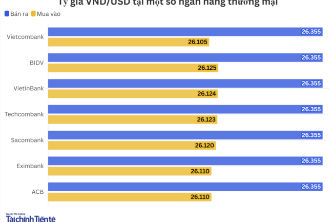 Ngày 22/4: Tỷ giá trung tâm giảm 2 đồng