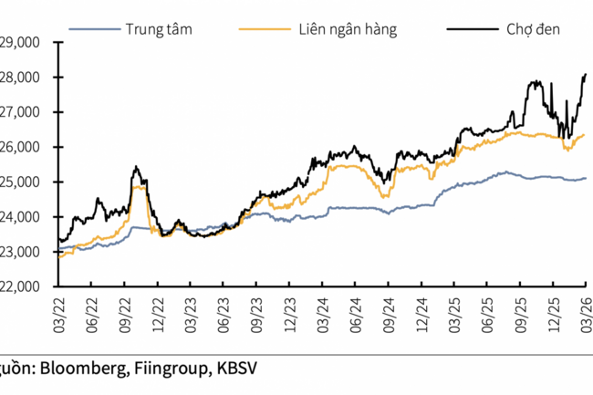 Áp lực tỷ giá trở lại, điều hành tiền tệ nên “thận trọng linh hoạt”