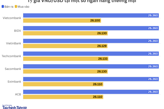 Ngày 23/4: Tỷ giá trung tâm tăng 5 đồng