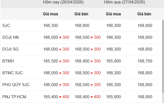 Ngày 28/4: Giá vàng trong nước và thế giới cùng giảm