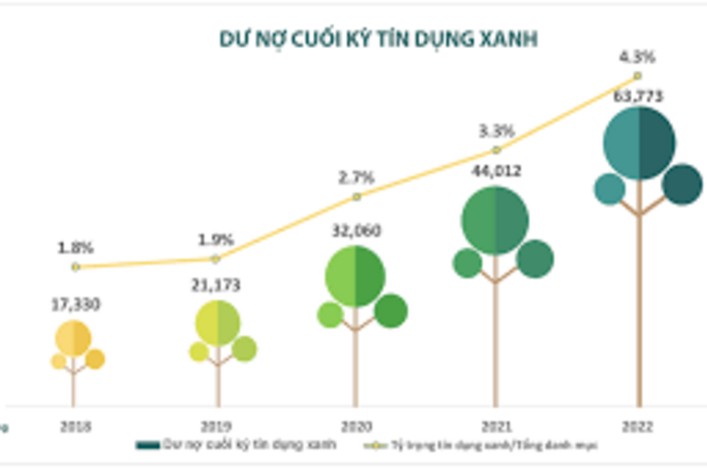 Phát triển ngân hàng xanh ở Việt Nam hiện nay