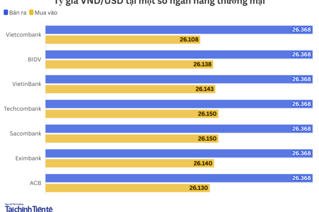 Ngày 29/4: Tỷ giá trung tâm tăng 2 đồng