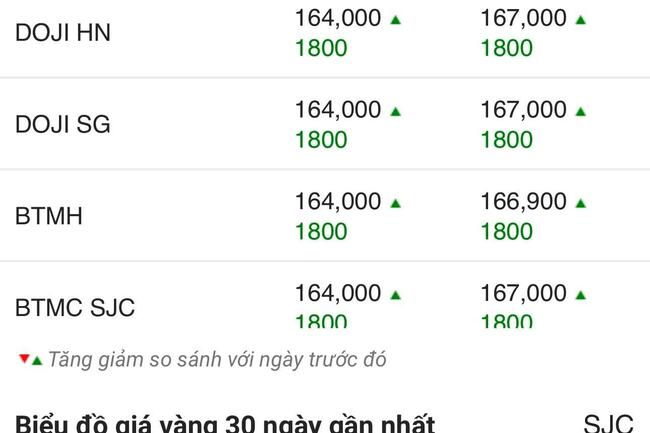 Ngày 12/5: Giá vàng trong nước tăng gần 2 triệu đồng/lượng