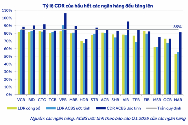 Sửa cách tính tỷ lệ an toàn vốn, mặt bằng lãi suất huy động có thể hạ nhiệt