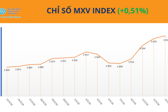 FED có Chủ tịch mới, giá dầu giảm trong bối cảnh đồng USD tăng