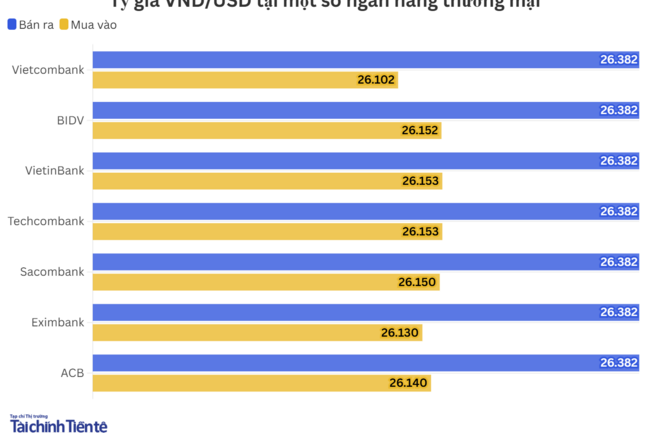 Ngày 14/5: Tỷ giá trung tâm tăng 3 đồng