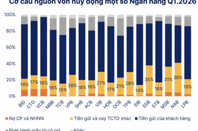 Nguồn vốn giá rẻ co hẹp, áp lực CASA phủ bóng các ngân hàng