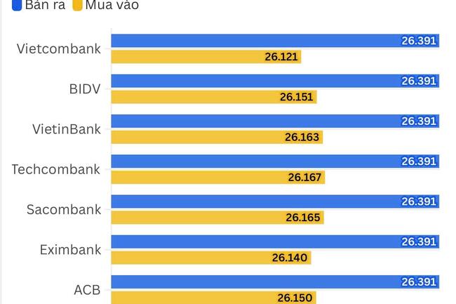 Ngày 20/5: Tỷ giá trung tâm tăng 2 đồng