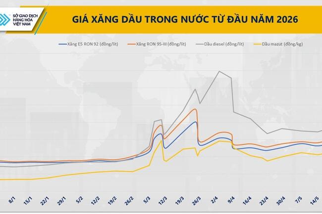 Đồng USD tăng duy trì đà tăng, giá dầu giảm mạnh