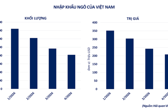 Thị trường năng lượng hạ nhiệt, nông sản hút dòng tiền