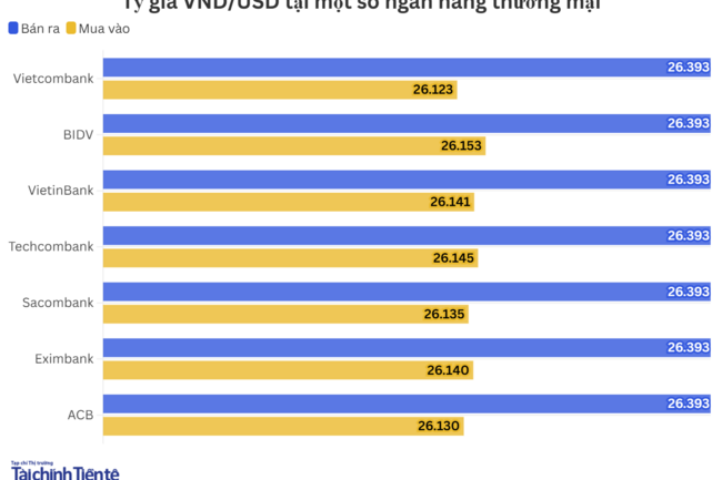Ngày 27/5: Tỷ giá trung tâm giảm 1 đồng