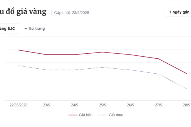 Giá vàng hôm nay: Trong nước, quốc tế cùng quay đầu giảm mạnh