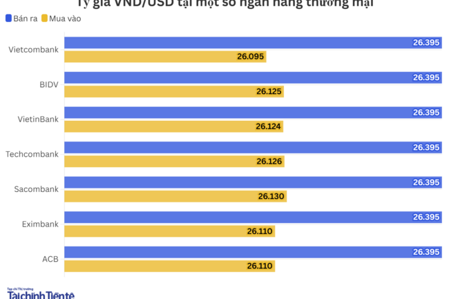 Ngày 29/5: Tỷ giá trung tâm tăng 2 đồng