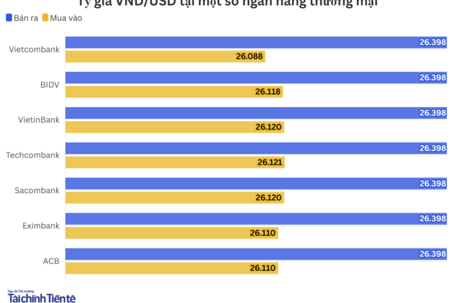 Ngày 2/6: Tỷ giá trung tâm tăng 3 đồng