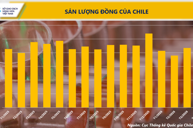 Nguy cơ thiếu hụt đẩy giá đồng tăng cao, giá cà phê tiếp tục giảm
