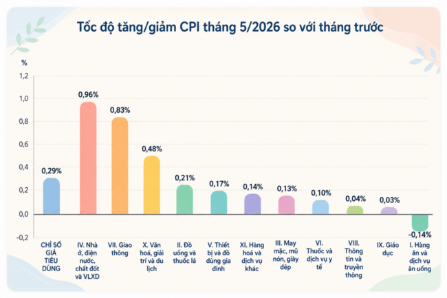 CPI 5 tháng tăng 4,31%, lạm phát cơ bản tăng 4,04%