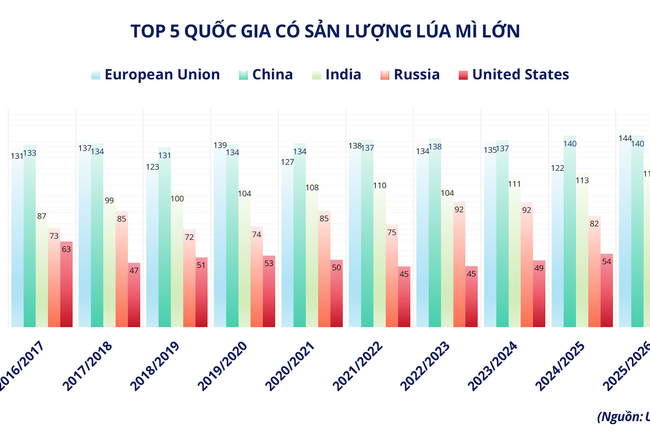 Thiếu cung đẩy giá cao su lên cao nhất 9 năm, áp lực mùa vụ gây sức ép lên giá lúa mì