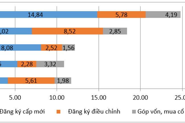 Vốn đầu tư nước ngoài thực hiện 5 tháng giữ đà tăng trưởng mạnh tiếp tục dẫn đầu trong 5 năm