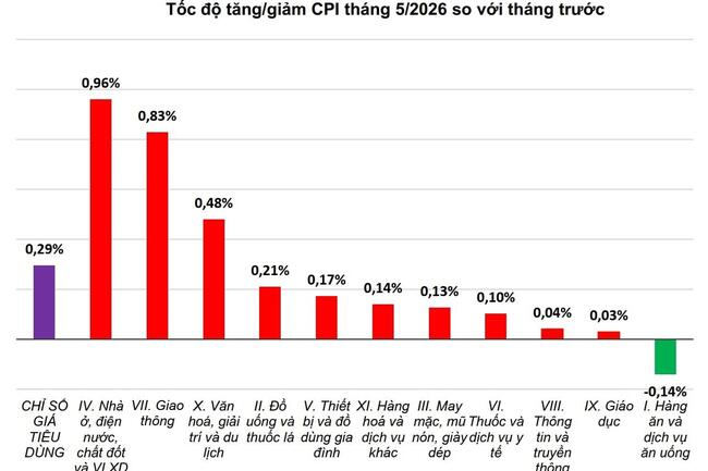5 tháng đầu năm 2026: CPI tăng 4,31%, lạm phát cơ bản tăng 4,04%