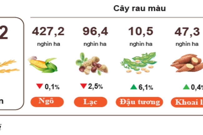 Nông nghiệp giữ đà tăng trưởng, tiếp tục khẳng định vai trò trụ đỡ kinh tế
