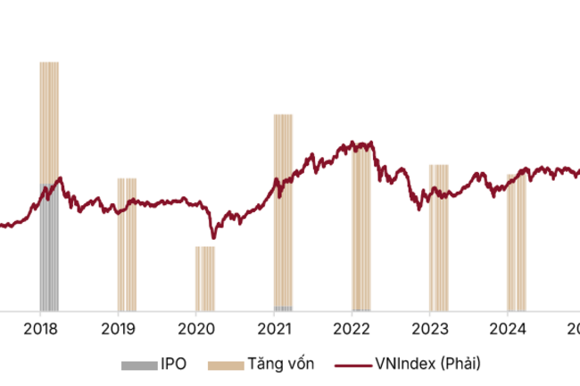 Làn sóng IPO năm 2026 có thể tạo thêm hàng hóa tỷ USD