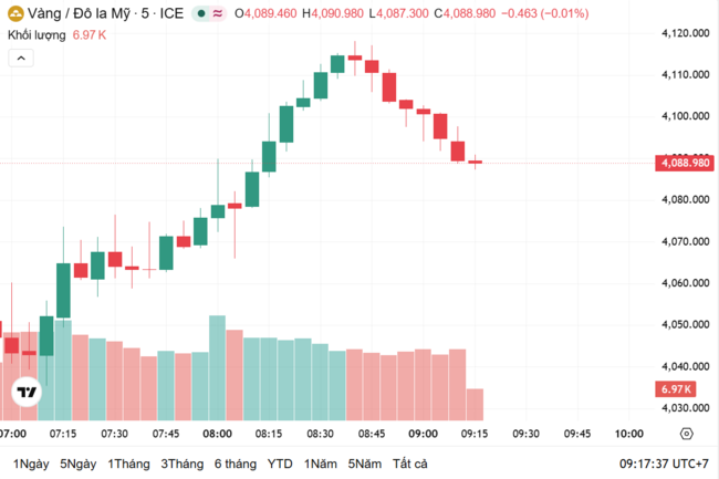 Ngày 11/6: Giá vàng trong nước tiếp tục lao dốc, vàng thế giới xuống dưới mức 4.100 USD/ounce