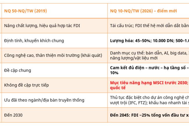 Cổ phiếu nào đón sóng FDI 300 tỷ USD “ăn theo” Nghị quyết số 10-NQ/TW