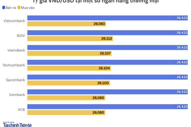 Ngày 17/6: Tỷ giá trung tâm tăng 10 đồng