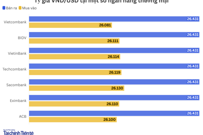 Ngày 18/6: Tỷ giá trung tâm giảm 2 đồng