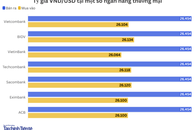 Ngày 26/6: Tỷ giá trung tâm giảm nhẹ