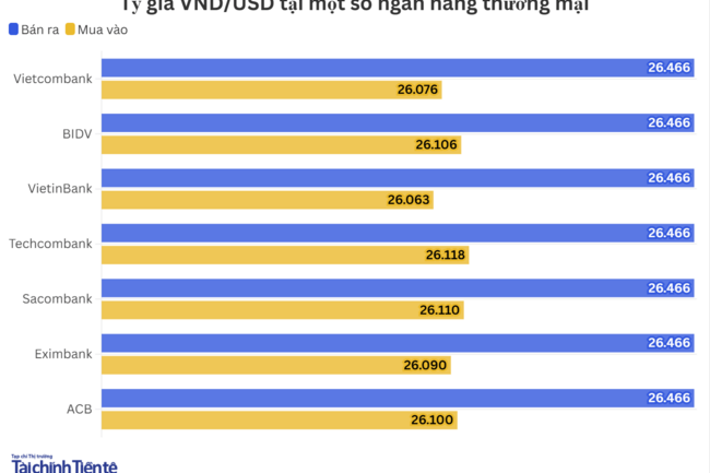 Ngày 1/7: Tỷ giá trung tâm đi ngang